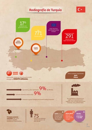 7
Economía dinámica: creció en 2011
Pertenece al grupo: Emerging and Growth-Leading Economies
Es la plataforma industrial de la
región y un importante centro
logístico, al ser un punto de encuentro
de Europa, Asia y Oriente Medio.
Radiografía de Turquía
17o
economía más
grande del mundo
Unión Aduanera
entre Turquía y Unión
Europea
PBI
771billones de US$
Importaciones 2013
291billones de US$
según Business Monitor
Otras ciudades importantes:
Izmir
Adana
Agricultura y pesca representan del PBI 20119%
9%
75millones de habitantes.
Jóvenes menores a 35
años (67,4%)
Intercambio comercial Perú-Turquía en 2011
alcanzó los US$370 millones.
Principales productos
exportados café, cacao,
prendas de algodón,
productos de metalmecánica.
Centro
ﬁnanciero
Estambul
Capital:
Angora
Idioma oﬁcial:
turco, en
Estambul se
habla también
el inglés
Moneda:
lira turca,
(1 lira turca
= 0,6 USD)
Cuenta con un
clima de comercio
e inversión cada
vez más abierto
y liberalizado
7
 