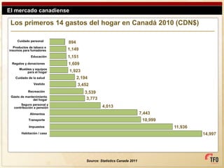 El mercado canadiense

 Los primeros 14 gastos del hogar en Canadá 2010 (CDN$)

     Cuidado personal       894
  Productos de tabaco e
insumos para fumadores      1,149
             Educación      1,151
 Regalos y donaciones       1,609
      Muebles y equipos
          para el hogar     1,923
   Cuidado de la salud            2,194
               Vestido            3,452
            Recreación               3,539
 Gasto de mantenimiento
              del hogar               3,773
        Seguro personal y
   contribución a pensión                      4,013
             Alimentos                                                 7,443
            Transporte                                                  10,999
            Impuestos                                                            11,936
       Habitación / casa                                                                  14,997




                                      Source: Statistics Canada 2011
 