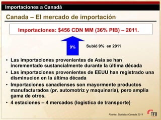 Importaciones a Canadá

Canada – El mercado de importación

     Importaciones: $456 CDN MM (36% PIB) – 2011.


                         9%     Subió 9% en 2011


• Las importaciones provenientes de Asia se han
  incrementado sustancialmente durante la última década
• Las importaciones provenientes de EEUU han registrado una
  disminucion en la última década
• Importaciones canadienses son mayormente productos
  manufacturados (pr. automotriz y maquinaria), pero amplia
  gama de otros.
• 4 estaciones – 4 mercados (logistica de transporte)

                                          Fuente: Statistics Canada 2011
 
