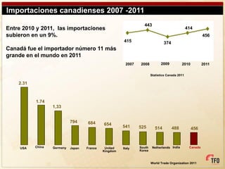 Importaciones canadienses 2007 -2011
                                                                  443
Entre 2010 y 2011, las importaciones                                                             414
subieron en un 9%.                                                                                         456
                                                        415                      374
Canadá fue el importador número 11 más
grande en el mundo en 2011
                                                         2007   2008          2009           2010          2011

                                                                        Statistics Canada 2011

    2.31



           1.74
                   1,33


                             794     684      654
                                                        541     525        514         488          456



     USA   China   Germany   Japan   France    United   Italy   South    Netherlands India        Canada
                                              Kingdom           Korea



                                                                        World Trade Organization 2011
 