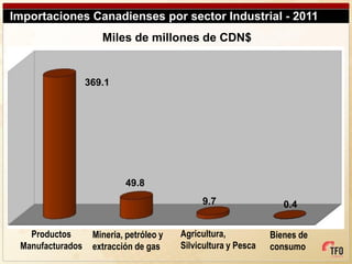 Importaciones Canadienses por sector Industrial - 2011
                     Miles de millones de CDN$


                  369.1




                           49.8
                                              9.7                  0.4


   Productos       Mineria, petróleo y   Agricultura,           Bienes de
 Manufacturados    extracción de gas     Silvicultura y Pesca   consumo
 