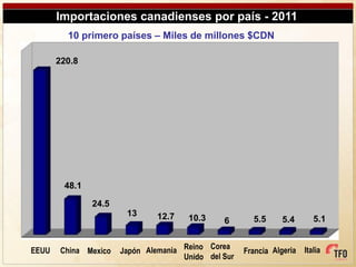 Importaciones canadienses por país - 2011
         10 primero países – Miles de millones $CDN

       220.8




        48.1

               24.5
                        13      12.7   10.3     6       5.5      5.4       5.1


                                            Corea
EEUU    China Mexico   Japón Alemania Reino           Francia Algeria   Italia
                                      Unido del Sur
 