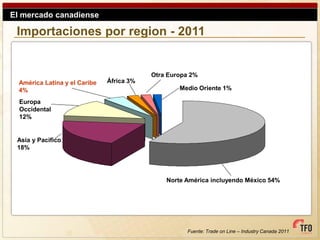 El mercado canadiense

 Importaciones por region - 2011


                                           Otra Europa 2%
  América Latina y el Caribe   África 3%
  4%                                               Medio Oriente 1%

  Europa
  Occidental
  12%


 Asia y Pacifico
 18%




                                               Norte América incluyendo México 54%




                                                     Fuente: Trade on Line – Industry Canada 2011
 