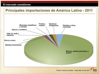 El mercado canadiense

 Principales importaciones de América Latina - 2011


                                             Frutas y   Químicos
                     Minerales metaliferos   nueces     inorganicos      Petróleo y otros
                     y cenizas                                           minerales
         Azúcar y confiteria

  Café, té, maté y
  especies


Hierro y acero

 Bebidas Alcoholicas


                                                                              Mineria, piedras preciosas, y
                                                                              joyería




                                                                Fuente: Industry Canada – trade data on line 2011
 