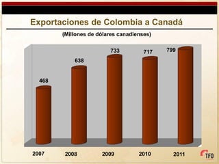 Exportaciones de Colombia a Canadá
        (Millones de dólares canadienses)


                         733          717   799
            638


  468




2007    2008          2009          2010      2011
 