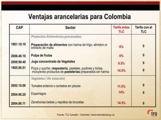 Ventajas arancelarias para Colombia
   CAP                                  Sector                                       Tarifa antes   Tarifa con el
                                                                                         TLC             TLC
             Productos Alimenticios procesados:

1901.10.10   Preparación de alimentos con harina de trigo; almidon or                                    0
             extracto de malta                                                             6%

2008.40.10   Pulpa de frutas                                                               6%            0
2009.90.40   Jugo concentrado de Vegetales                                                               0
                                                                                          9.5%
1905.90.51   Pizza y quiche; respostería, pasteles, pudines y tortas,
             incluyendo productos de pastelerías preparados sin harina                    14.5%          0

             Vegetales ( De estación)
2002.10.00   Tomates enteros o cortados en piezas                                         11.5%          0

             Esparragos                                                                   14%            0
2004.90.20

2004.90.11   Zanahorias bebes y repollos de brucelas                                      14.5%          0


                                Fuente: TLC Canadá – Colombia / www.international.gc.ca
 