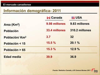 El mercado canadiense

Información demográfica- 2011
                              Canada                        USA

Area (Km2)              9.98 millones                9.83 millones

Población               33.4 millones                310.2 millones

Población/ Km2          3.7                          32

Población < 15          15.5 %                       20.1 %

Población > 65          15.3 %                       12.9 %

Edad media              39.9                         36.9



                               Fuente: Statistics Canada y US Census Bureau 2011
 
