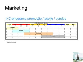 Marketing Cronograma promoção / aceite / vendas *Temperaturas em Celsius 