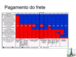 Pagamento do frete 