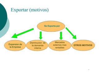 Exportar (motivos)
Expansion de
la Empresa
Disminucion de
la demanda
interna
Se Exporta por
Mercados
externos mas
rentables
OTROS MOTIVOS
1
 