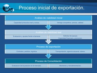 Proceso inicial de exportación.