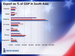 Export as % of GDP in South Asia
0.00% 20.00% 40.00% 60.00% 80.00% 100.00% 120.00%
Bangladesh
Bhutan
India
Sri Lanka
Maldives
Nepal
Pakistan
 