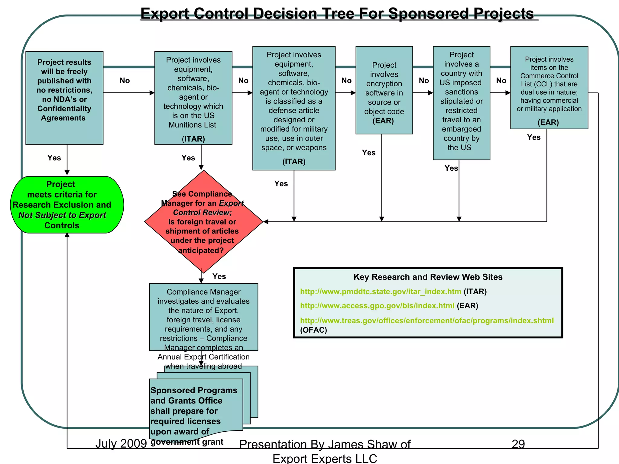 July 2009 Export Control Decision Tree For Sponsored Projects  Project involves equipment, software, chemicals, bio-agent or technology which is on the US Munitions List  ( ITAR)  Project involves equipment, software, chemicals, bio-agent or technology is classified as a defense article designed or modified for military use, use in outer space, or weapons (ITAR) Project involves encryption software in source or object code  (EAR)  No No Yes Yes Yes See Compliance Manager for an  Export Control Review; Is foreign travel or shipment of articles under the project anticipated?   Project involves items on the Commerce Control List (CCL) that are dual use in nature; having commercial or military application (EAR)  Yes Project  meets criteria for Research Exclusion and  Not Subject to Export  Controls Sponsored Programs and Grants Office shall prepare for required licenses upon award of government grant Yes No Yes Project involves a country with US imposed  sanctions stipulated or restricted travel to an embargoed country by the US  No Key Research and Review Web Sites http://www.pmddtc.state.gov/itar_index.htm  (ITAR) http://www.access.gpo.gov/bis/index.html   (EAR) http://www.treas.gov/offices/enforcement/ofac/programs/index.shtml   (OFAC) Project involves equipment, software, chemicals, bio-agent or technology which is on the US Munitions List  ( ITAR)  Project results will be freely published with no restrictions, no NDA’s or Confidentiality Agreements  No Yes Compliance Manager investigates and evaluates the nature of Export, foreign travel, license requirements, and any restrictions – Compliance Manager completes an Annual Export Certification when traveling abroad Presentation By James Shaw of Export Experts LLC 