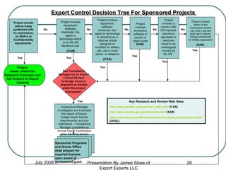 July 2009 Export Control Decision Tree For Sponsored Projects  Project involves equipment, software, chemicals, bio-agent or technology which is on the US Munitions List  ( ITAR)  Project involves equipment, software, chemicals, bio-agent or technology is classified as a defense article designed or modified for military use, use in outer space, or weapons (ITAR) Project involves encryption software in source or object code  (EAR)  No No Yes Yes Yes See Compliance Manager for an  Export Control Review; Is foreign travel or shipment of articles under the project anticipated?   Project involves items on the Commerce Control List (CCL) that are dual use in nature; having commercial or military application (EAR)  Yes Project  meets criteria for Research Exclusion and  Not Subject to Export  Controls Sponsored Programs and Grants Office shall prepare for required licenses upon award of government grant Yes No Yes Project involves a country with US imposed  sanctions stipulated or restricted travel to an embargoed country by the US  No Key Research and Review Web Sites http://www.pmddtc.state.gov/itar_index.htm  (ITAR) http://www.access.gpo.gov/bis/index.html   (EAR) http://www.treas.gov/offices/enforcement/ofac/programs/index.shtml   (OFAC) Project involves equipment, software, chemicals, bio-agent or technology which is on the US Munitions List  ( ITAR)  Project results will be freely published with no restrictions, no NDA’s or Confidentiality Agreements  No Yes Compliance Manager investigates and evaluates the nature of Export, foreign travel, license requirements, and any restrictions – Compliance Manager completes an Annual Export Certification when traveling abroad Presentation By James Shaw of Export Experts LLC 