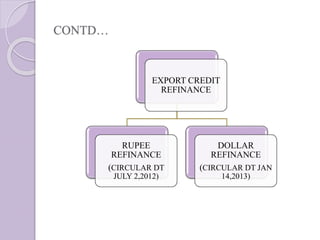 CONTD…
EXPORT CREDIT
REFINANCE
RUPEE
REFINANCE
(CIRCULAR DT
JULY 2,2012)
DOLLAR
REFINANCE
(CIRCULAR DT JAN
14,2013)
 