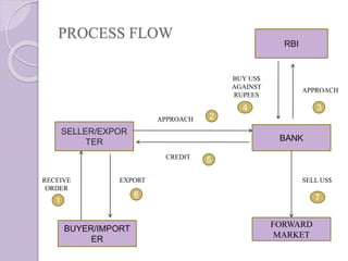 PROCESS FLOW
SELLER/EXPOR
TER
BUYER/IMPORT
ER
BANK
RBI
RECEIVE
ORDER
EXPORT
1
6
APPROACH 2
CREDIT
5
APPROACH
3
BUY US$
AGAINST
RUPEES
4
FORWARD
MARKET
SELL US$
7
 