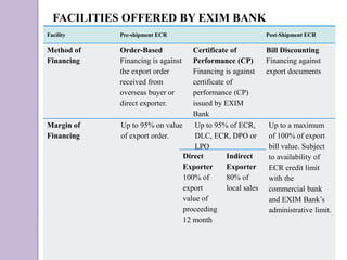 Facility Pre-shipment ECR Post-Shipment ECR
Method of
Financing
Order-Based
Financing is against
the export order
received from
overseas buyer or
direct exporter.
Certificate of
Performance (CP)
Financing is against
certificate of
performance (CP)
issued by EXIM
Bank
Bill Discounting
Financing against
export documents
Margin of
Financing
Up to 95% on value
of export order.
Up to 95% of ECR,
DLC, ECR, DPO or
LPO
Up to a maximum
of 100% of export
bill value. Subject
to availability of
ECR credit limit
with the
commercial bank
and EXIM Bank’s
administrative limit.
Direct
Exporter
100% of
export
value of
proceeding
12 month
Indirect
Exporter
80% of
local sales
FACILITIES OFFERED BY EXIM BANK
 