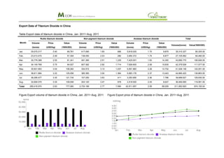 Export Data of Titanium Dioxide in China


Table Export data of titanium dioxide in China, Jan. 2011~Aug. 2011
                     Rutile titanium dioxide                  Non-pigment titanium dioxide                  Anatase titanium dioxide                        Total
Month     Volume            Price              Value      Volume        Price          Value         Volume         Price          Value
                                                                                                                                                Volume(tonne)   Value('000USD)
           (tonne)         (USD/kg)       ('000USD)       (tonne)      (USD/kg)      ('000USD)       (tonne)       (USD/kg)      ('000USD)

Jan.      29,075.217             2.40            69,781     417.090          1.60              666    5,818.020          1.70           9,879      35,310.327        80,325.00

Feb.      23,013.470             2.49            57,304     138.050          2.03              280    3,954.372          1.74           6,877      27,105.892        64,460.00

Mar.      35,779.389             2.55            91,341     491.385          2.51            1,235    7,425.001          1.93          14,350      43,695.775       106,926.00

Apr.      34,145.769             2.75            94,027     607.362          2.82            1,714    7,626.805          2.08          15,835      42,379.936       111,577.00

May.      35,601.693             3.04           108,282     334.572          3.10            1,037    5,591.883          2.28          12,732      41,528.148       122,051.00

Jun.      38,811.884             3.22           125,056     385.360          3.54            1,364    5,683.176          2.37          13,443      44,880.420       139,863.00

Jul.      36,295.477             3.35           121,734     107.250          3.83              411    3,293.900          2.36           7,786      39,696.627       129,930.00

Aug.      32,694.075             3.35           109,556     253.120          3.47              878    3,518.500          2.45           8,627      36,465.695       119,061.00

Total:   265,416.974             2.93           777,080   2,734.189          2.77            7,584   42,911.657          2.09          89,529     311,062.820       874,193.00



Figure Export volume of titanium dioxide in China, Jan. 2011~Aug. 2011              Figure Export price of titanium dioxide in China, Jan. 2011~Aug. 2011
 