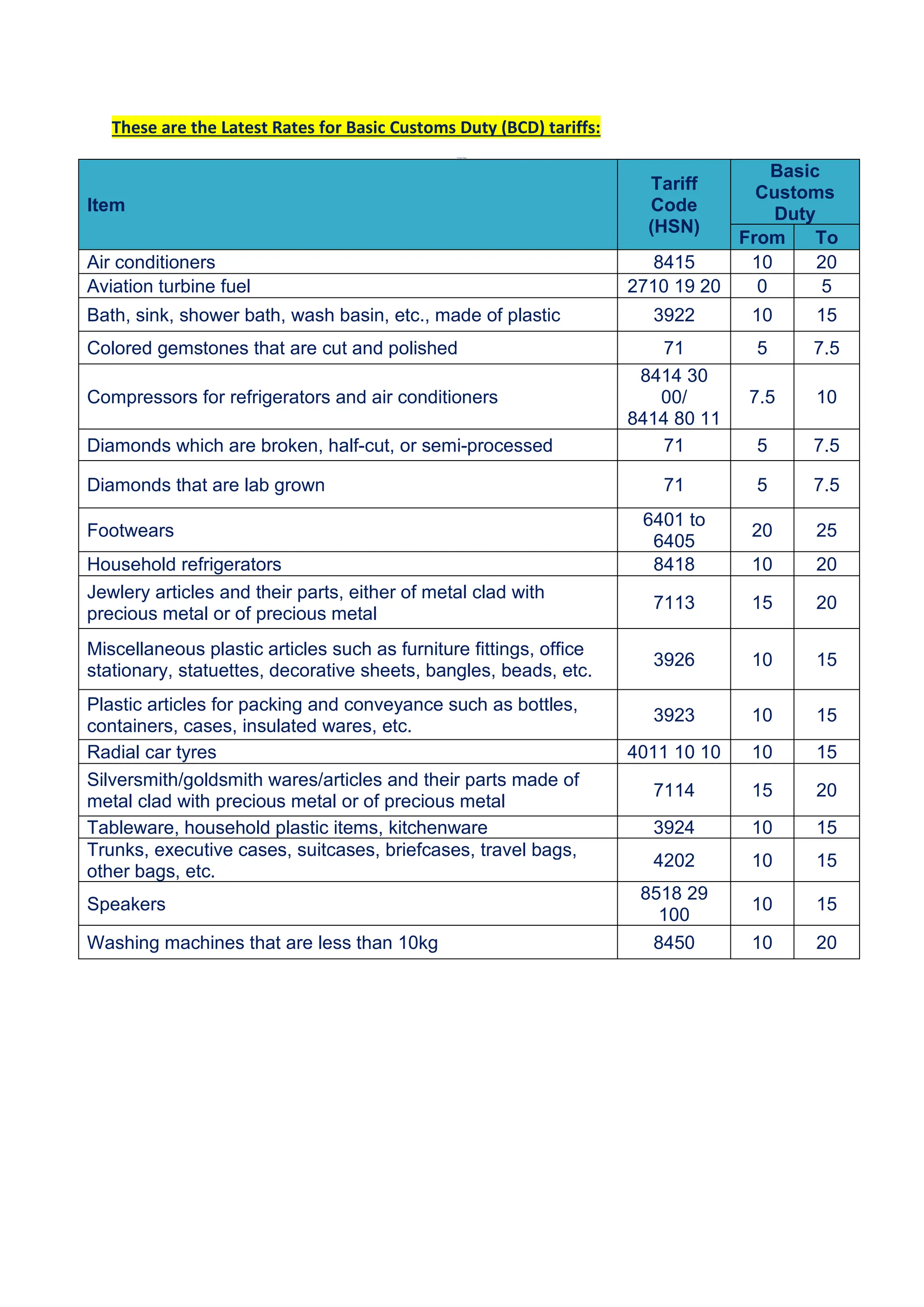 These are the Latest Rates for Basic Customs Duty (BCD) tariffs:
Privacy Policy
Item
Tariff
Code
(HSN)
Basic
Customs
Duty
From To
Air conditioners 8415 10 20
Aviation turbine fuel 2710 19 20 0 5
Bath, sink, shower bath, wash basin, etc., made of plastic 3922 10 15
Colored gemstones that are cut and polished 71 5 7.5
Compressors for refrigerators and air conditioners
8414 30
00/
8414 80 11
7.5 10
Diamonds which are broken, half-cut, or semi-processed 71 5 7.5
Diamonds that are lab grown 71 5 7.5
Footwears
6401 to
6405
20 25
Household refrigerators 8418 10 20
Jewlery articles and their parts, either of metal clad with
precious metal or of precious metal
7113 15 20
Miscellaneous plastic articles such as furniture fittings, office
stationary, statuettes, decorative sheets, bangles, beads, etc.
3926 10 15
Plastic articles for packing and conveyance such as bottles,
containers, cases, insulated wares, etc.
3923 10 15
Radial car tyres 4011 10 10 10 15
Silversmith/goldsmith wares/articles and their parts made of
metal clad with precious metal or of precious metal
7114 15 20
Tableware, household plastic items, kitchenware 3924 10 15
Trunks, executive cases, suitcases, briefcases, travel bags,
other bags, etc.
4202 10 15
Speakers
8518 29
100
10 15
Washing machines that are less than 10kg 8450 10 20
 