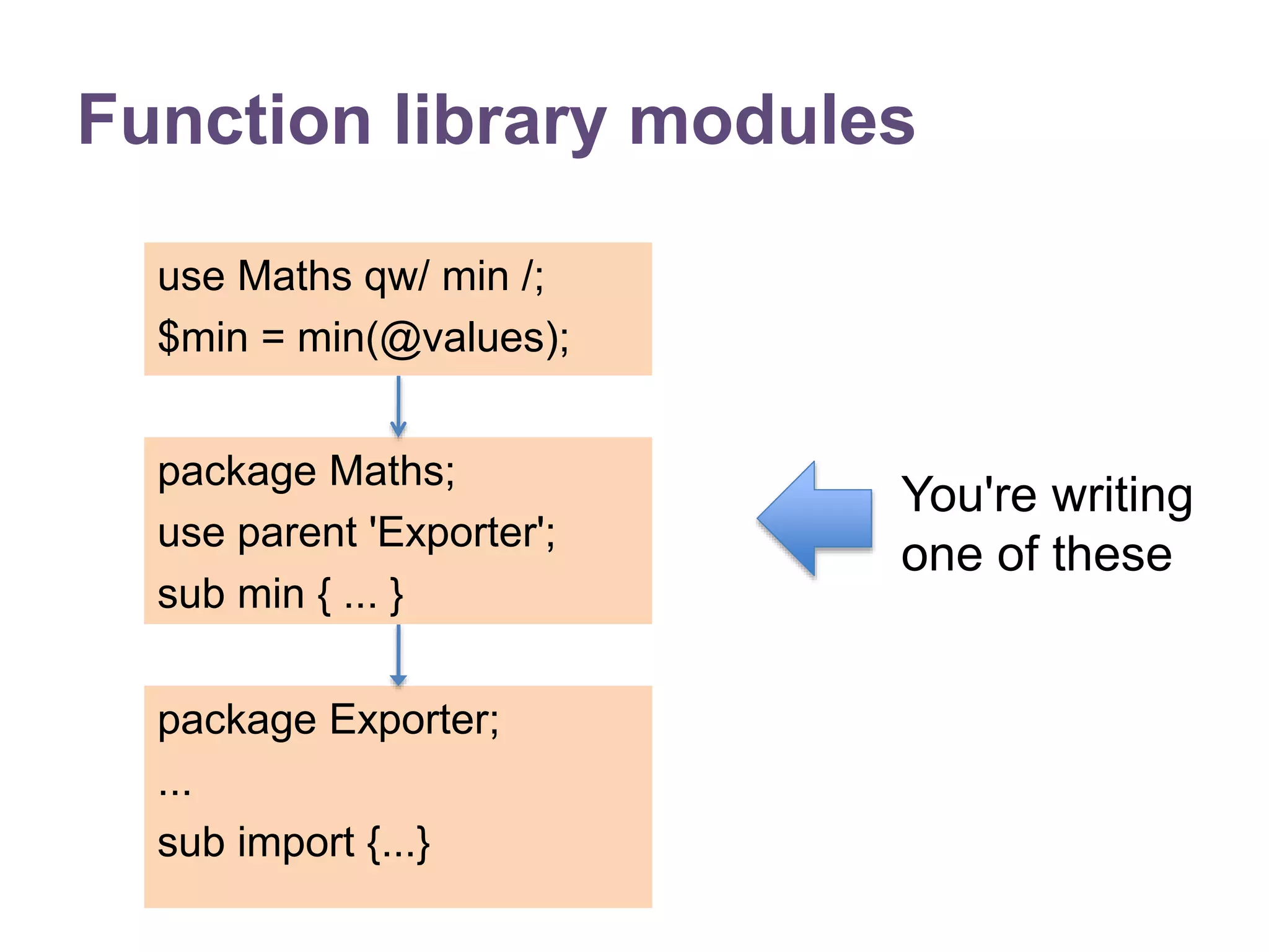 Function library modules 
use Maths qw/ min /; 
$min = min(@values); 
package Maths; 
use parent 'Exporter'; 
sub min { ... } 
package Exporter; 
... 
sub import {...} 
You're writing 
one of these 
 