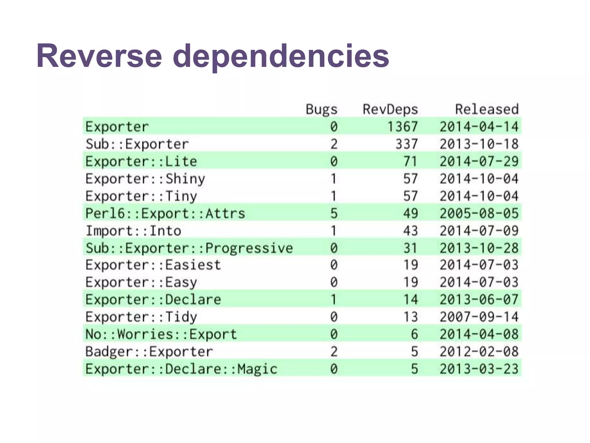 Reverse dependencies 
 