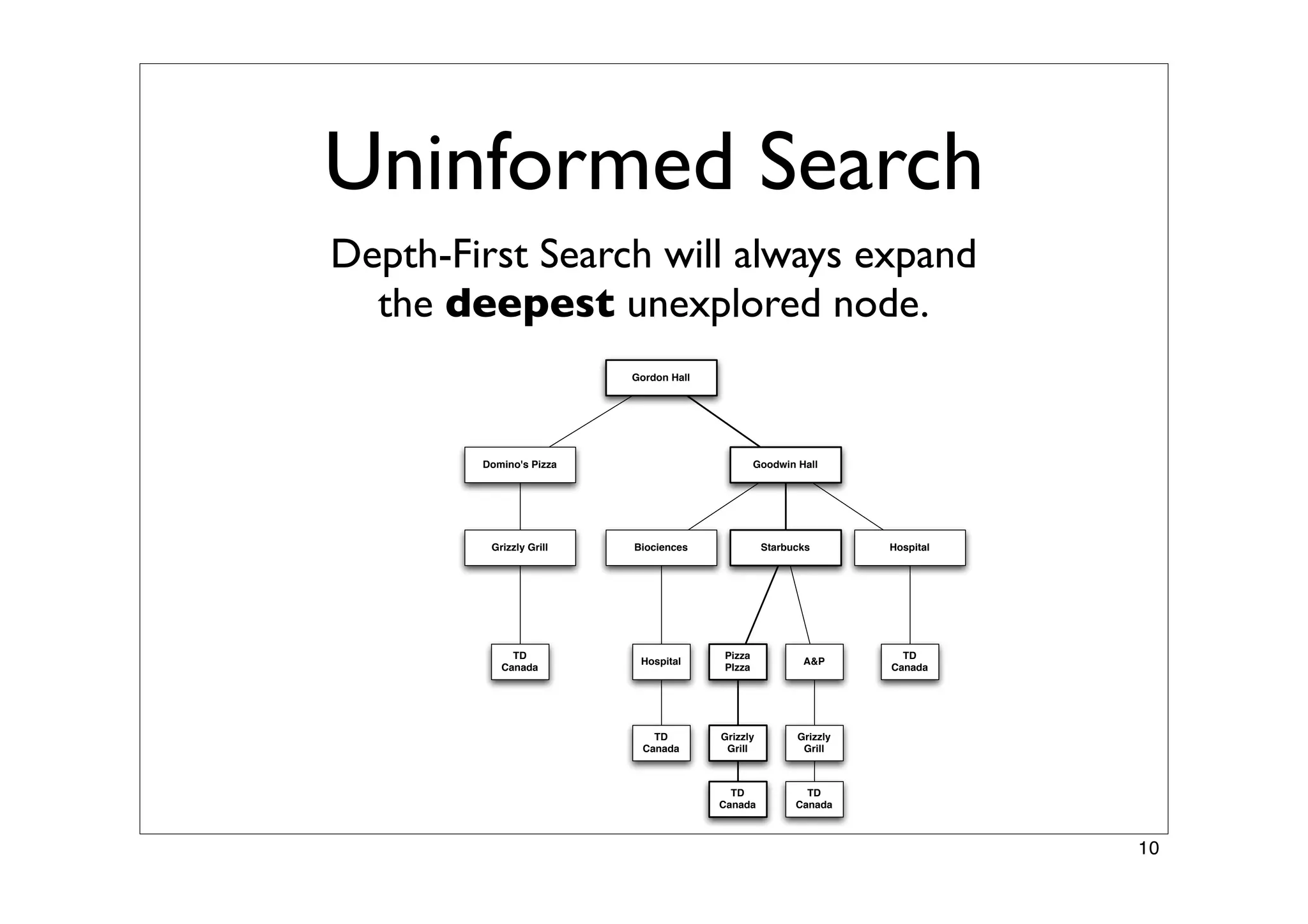 Finding Paths in Large Spaces - A* and Hierarchical A*