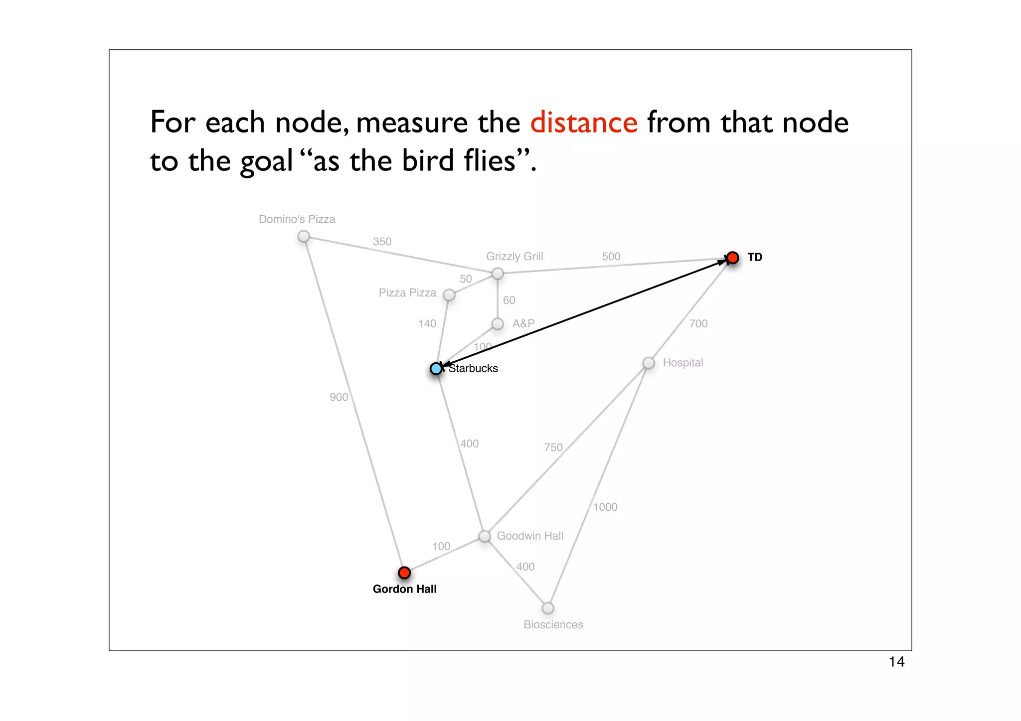 Finding Paths in Large Spaces - A* and Hierarchical A*