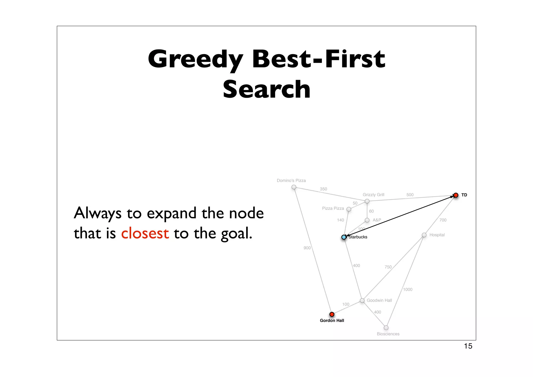 Finding Paths in Large Spaces - A* and Hierarchical A*