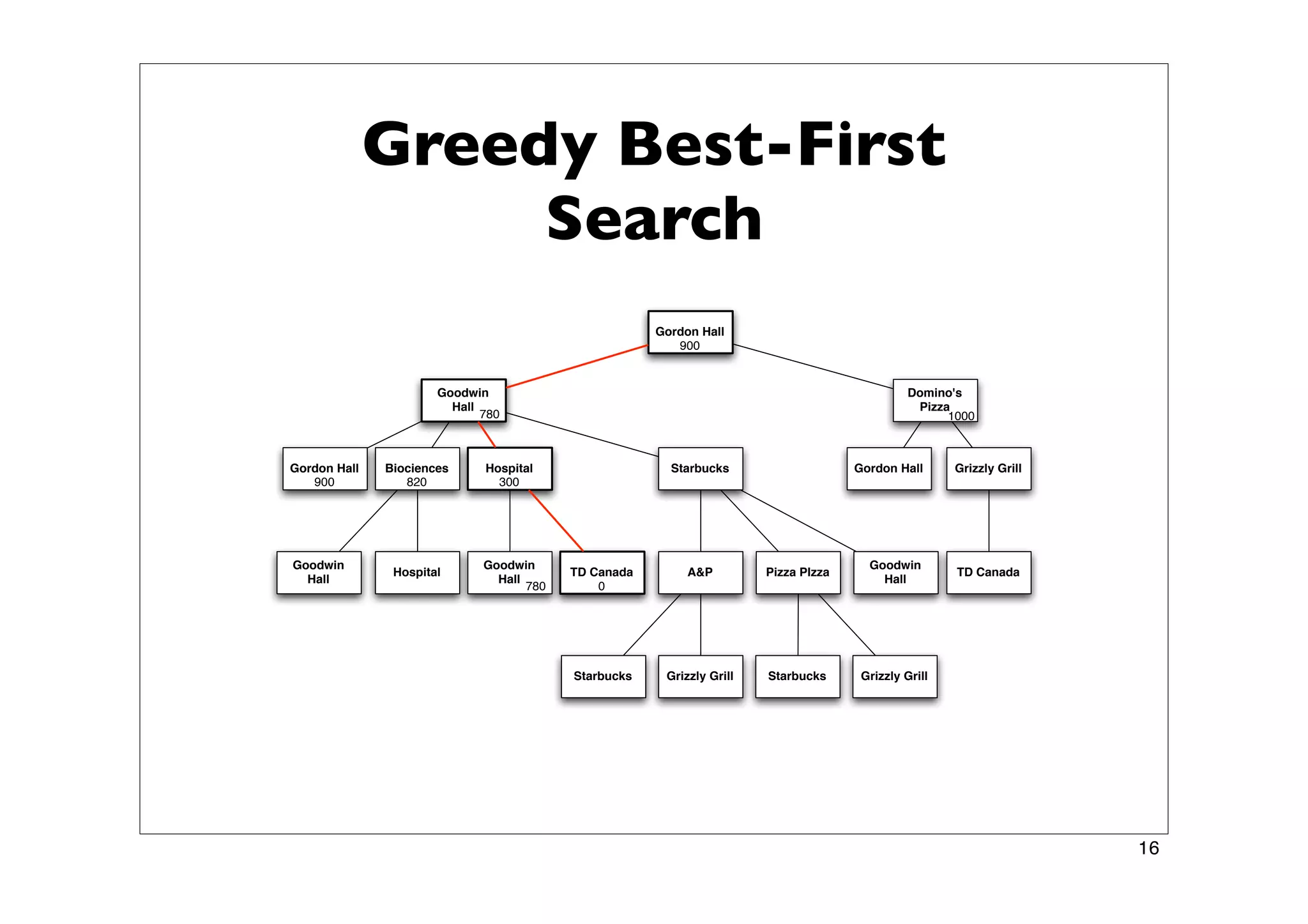 Finding Paths in Large Spaces - A* and Hierarchical A*