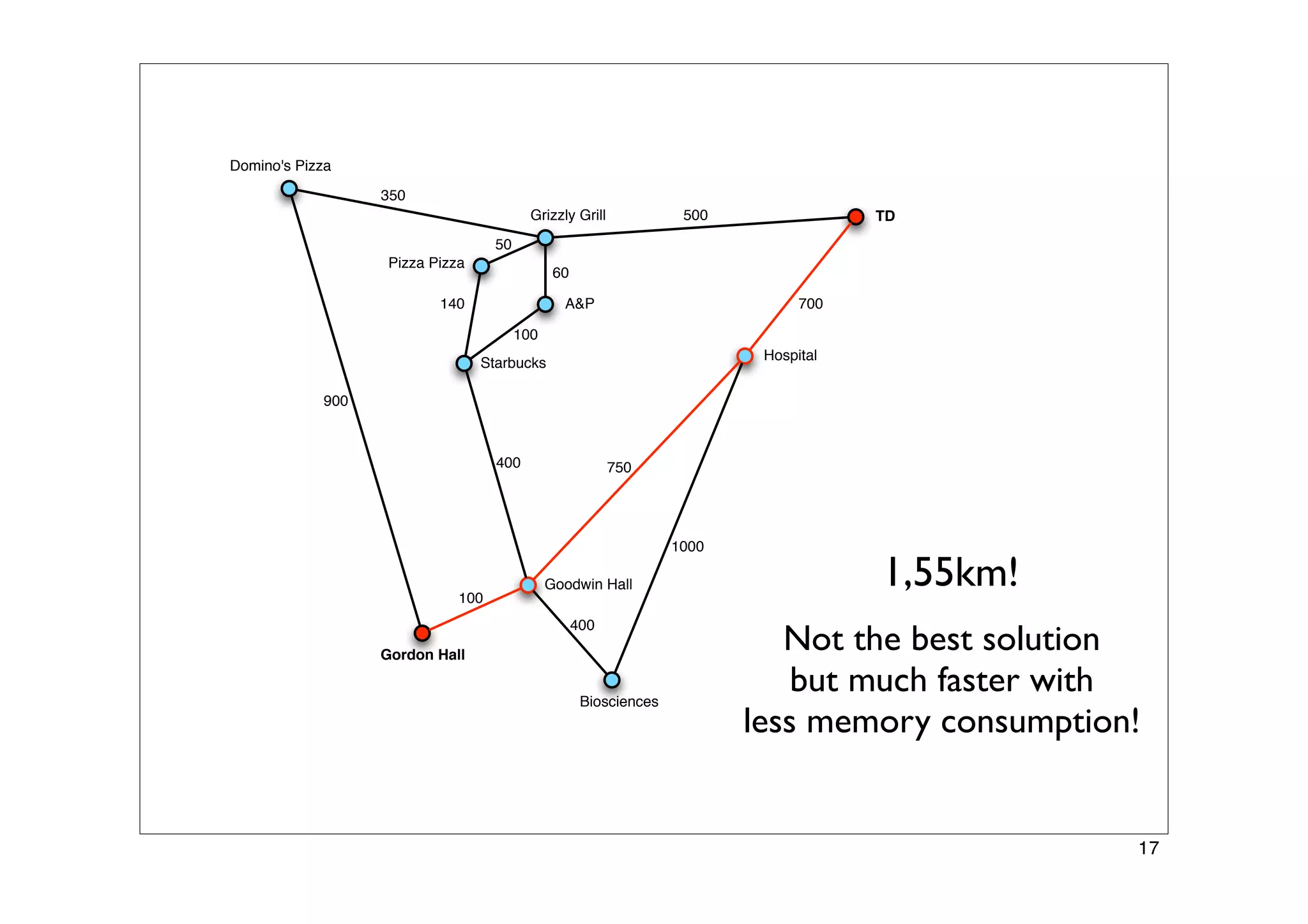 Finding Paths in Large Spaces - A* and Hierarchical A*