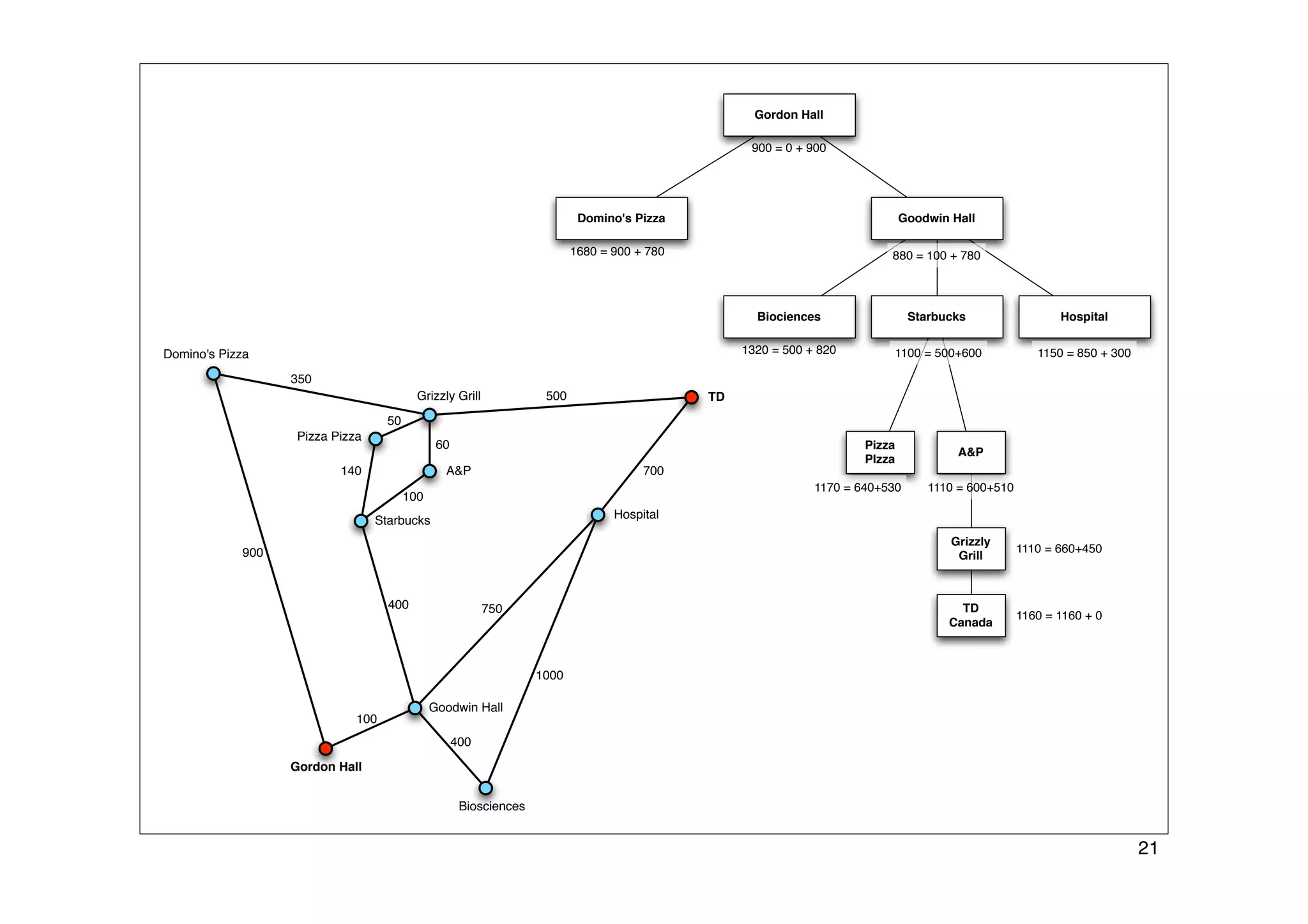 Finding Paths in Large Spaces - A* and Hierarchical A*