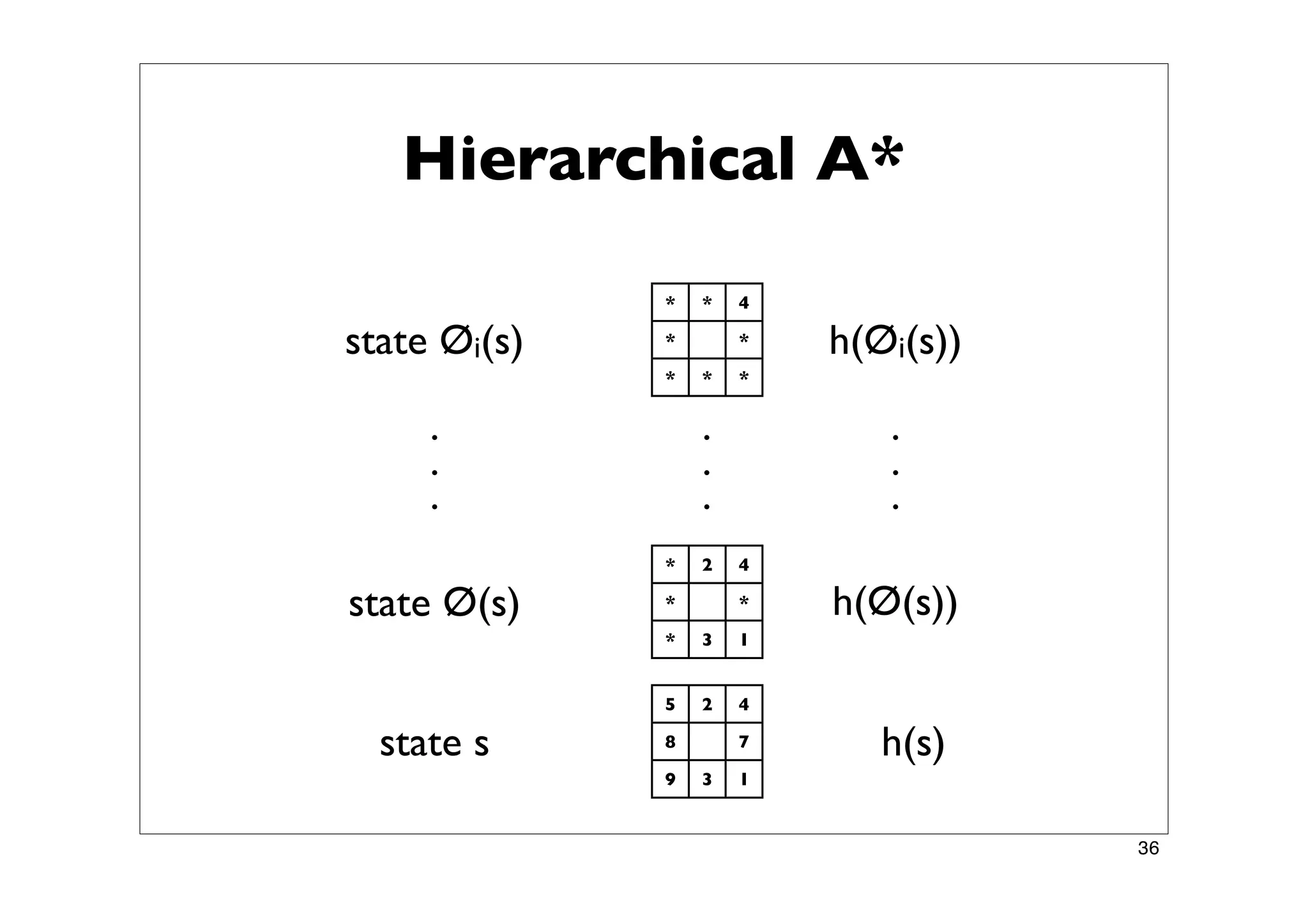Finding Paths in Large Spaces - A* and Hierarchical A*