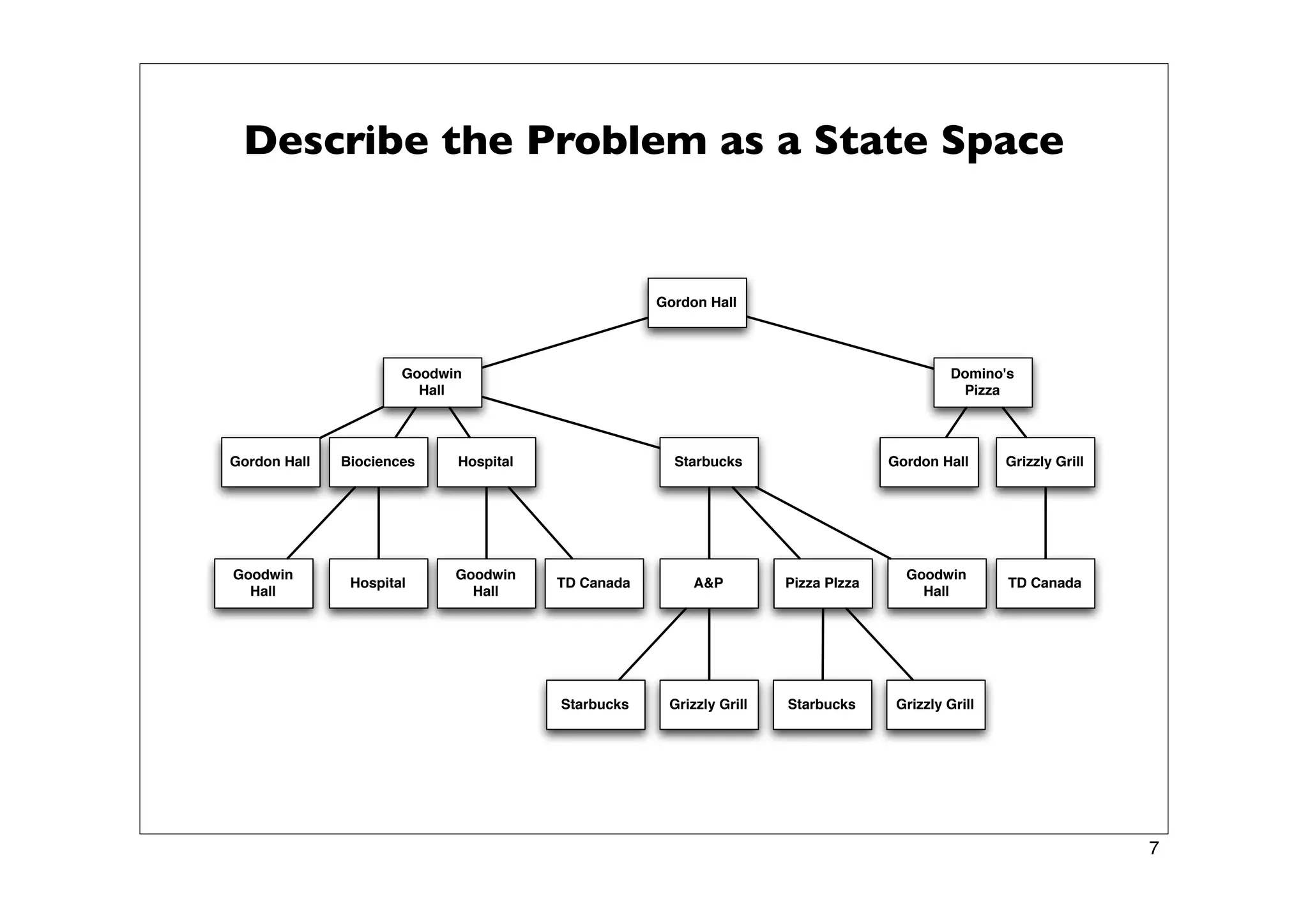 Finding Paths in Large Spaces - A* and Hierarchical A*