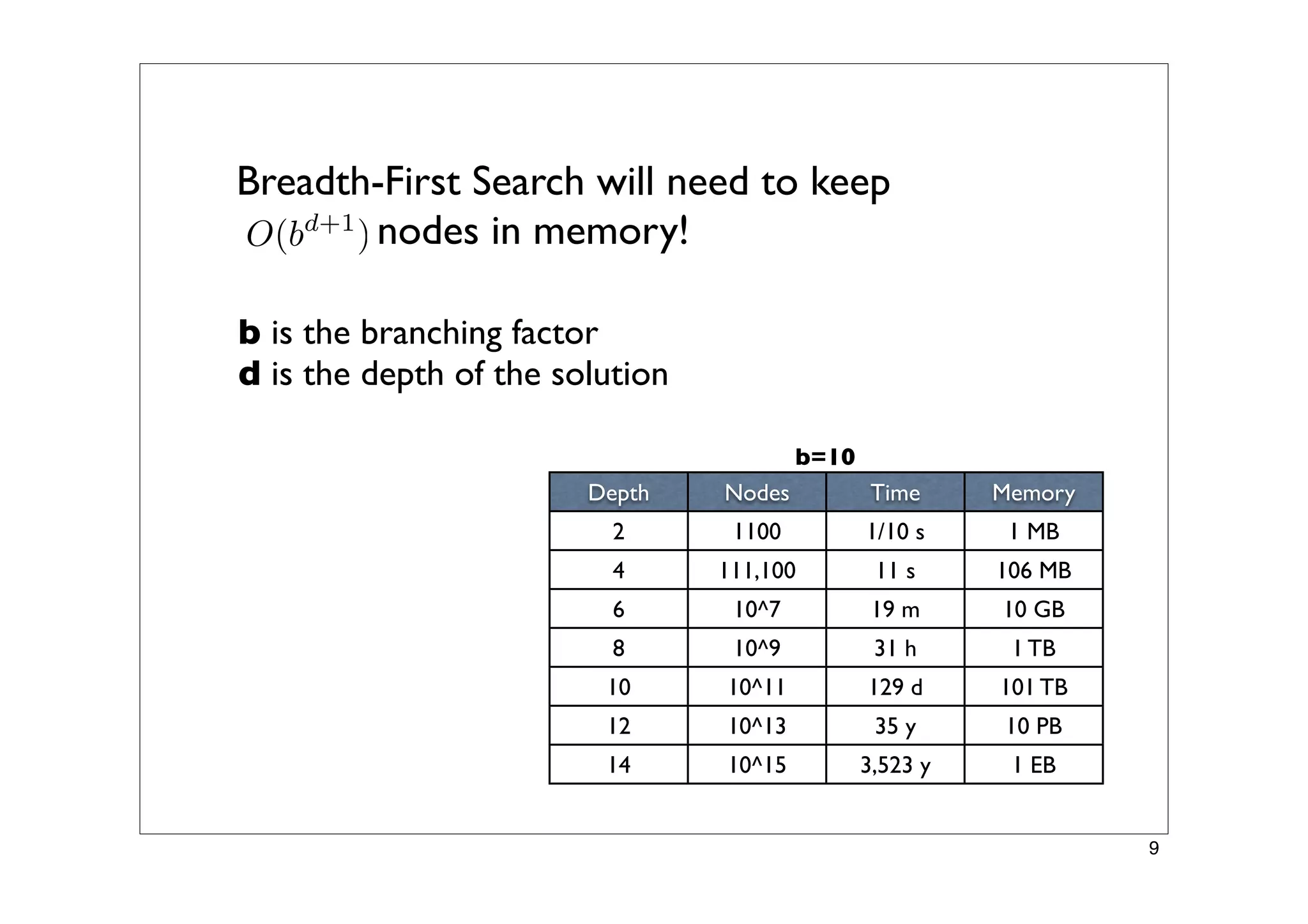 Finding Paths in Large Spaces - A* and Hierarchical A*