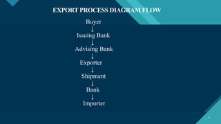 Comprehensive Guide to Export Process and Documentation | PPTX