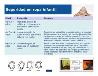 Seguridad en ropa infantil

Edad        Requisito                  Detalles
de 0 a 7    Prohibido el uso de
años        cables y cordones en la
            zona de la cabeza y el
            cuello
de 7 a 14   Uso restringido de         Restricciones aplicables principalmente a la longitud
años        cuerdas en la zona de la   de los cordones y al uso de las cuerdas Ejemplos: los
            cabeza y el cuello         cordones no pueden ser más largos que 75 mm en
                                       cada extremo y las cuerdas elásticas están prohibidas.
                                       Alternativa: broches, botones, velcro y elástico
de 0 a 14   Uso restringido de         Restricciones aplicables principalmente a su longitud.
años        cordones en cualquier      Ejemplos: los cordones en el área de la cintura no
            parte                      pueden sobrepasar los 140 mm; los cordones en la
                                       parte inferior del dobladillo de abrigos, pantalones o
                                       faldas diseñados para terminar en el tobillo, están
                                       prohibidos.
 