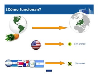 ¿Cómo funcionan?




                   5.8% arancel




                    0% arancel
 
