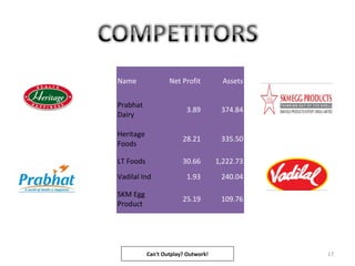 17Can't Outplay? Outwork!
Name Net Profit Assets
Prabhat
Dairy
3.89 374.84
Heritage
Foods
28.21 335.50
LT Foods 30.66 1,222.73
Vadilal Ind 1.93 240.04
SKM Egg
Product
25.19 109.76
 