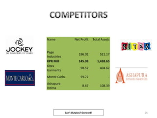 26Can't Outplay? Outwork!
Name Net Profit Total Assets
Page
Industries
196.02 521.17
KPR Mill 145.98 1,438.65
Kitex
Garments
98.52 404.62
Monte Carlo 59.77 -
Ashapura
Intima
8.67 108.39
 