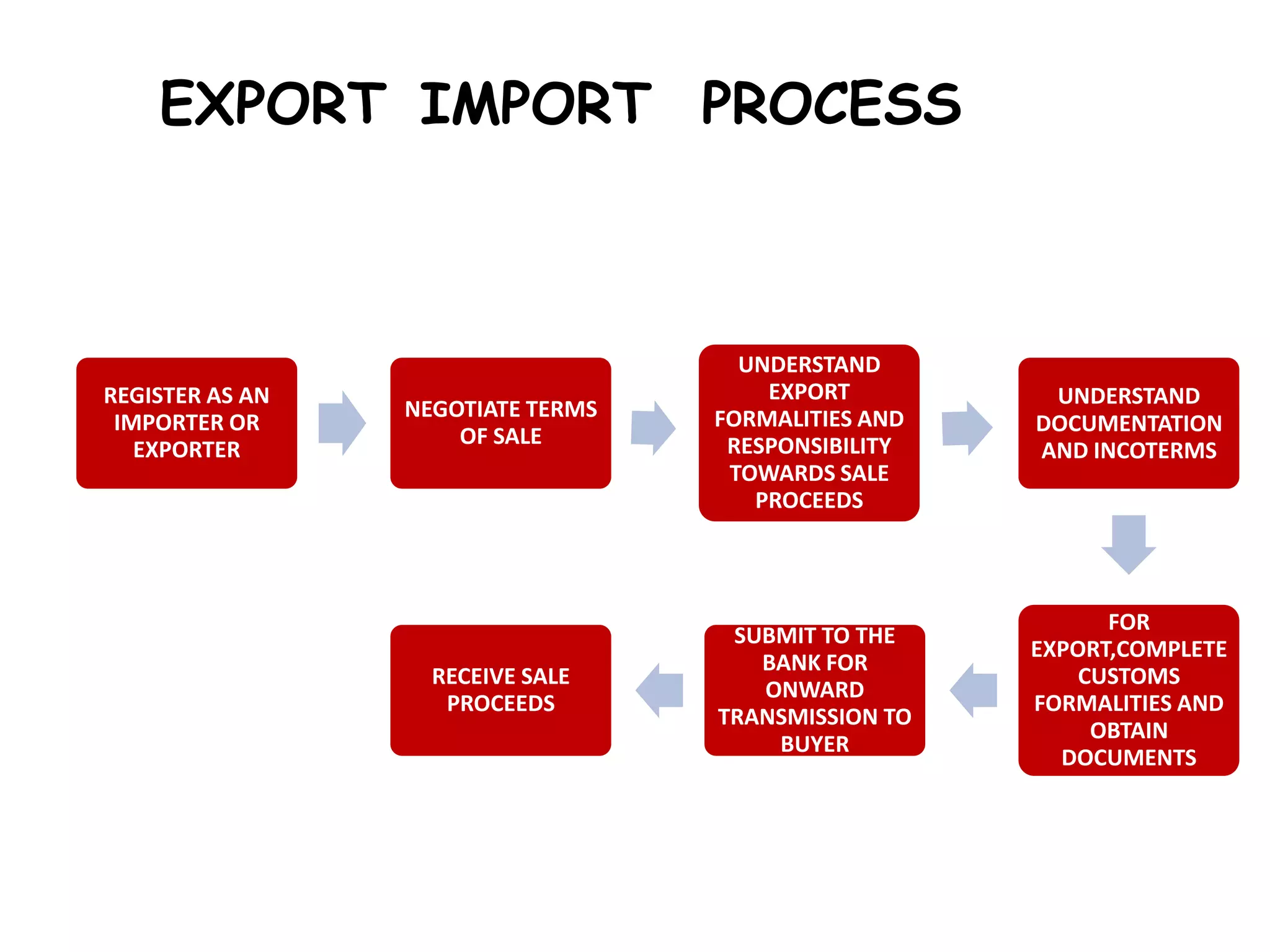 REGISTER AS AN
IMPORTER OR
EXPORTER
NEGOTIATE TERMS
OF SALE
UNDERSTAND
EXPORT
FORMALITIES AND
RESPONSIBILITY
TOWARDS SALE
PROCEEDS
UNDERSTAND
DOCUMENTATION
AND INCOTERMS
FOR
EXPORT,COMPLETE
CUSTOMS
FORMALITIES AND
OBTAIN
DOCUMENTS
SUBMIT TO THE
BANK FOR
ONWARD
TRANSMISSION TO
BUYER
RECEIVE SALE
PROCEEDS
EXPORT IMPORT PROCESS
 