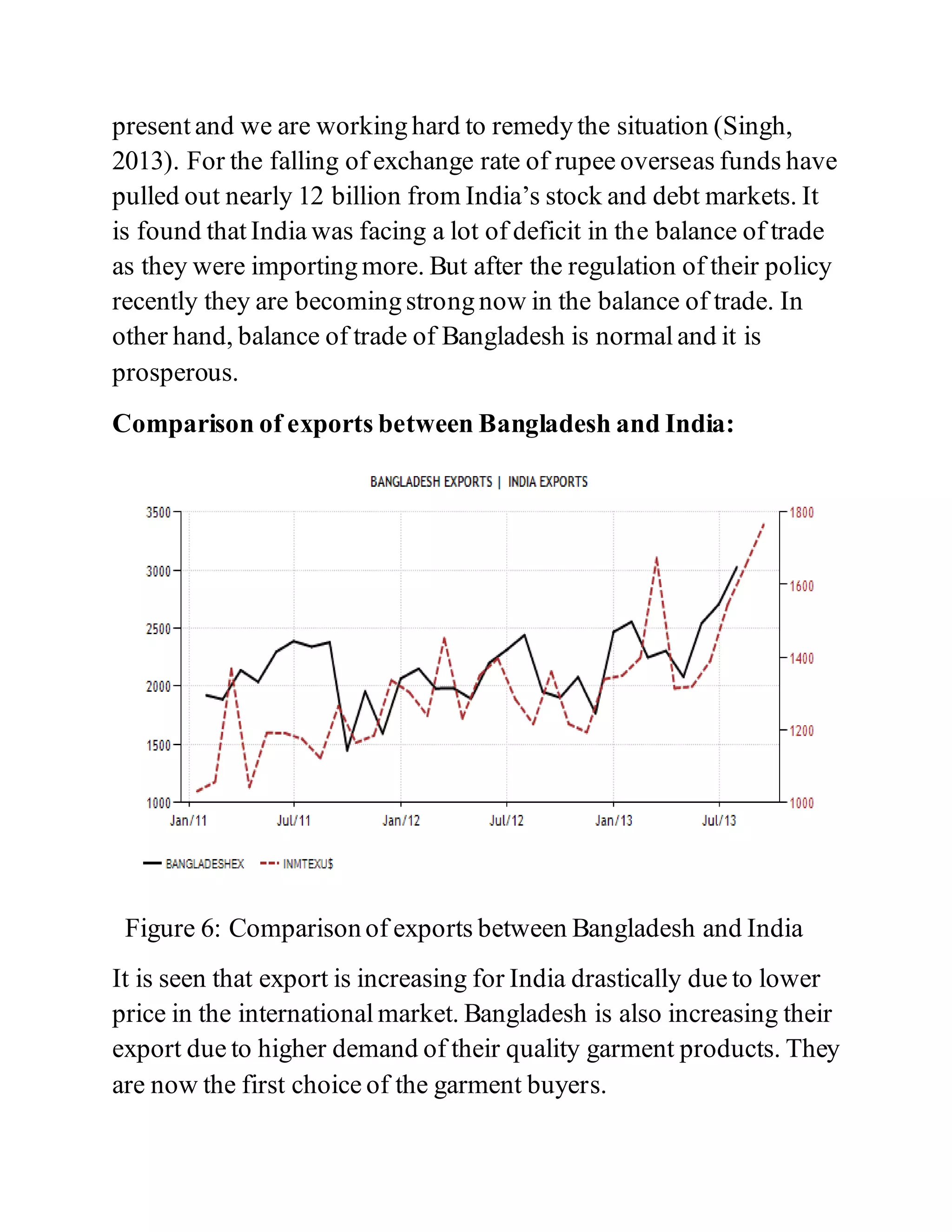 present and we are working hard to remedy the situation (Singh,
2013). For the falling of exchange rate of rupee overseas funds have
pulled out nearly 12 billion from India’s stock and debt markets. It
is found that India was facing a lot of deficit in the balance of trade
as they were importing more. But after the regulation of their policy
recently they are becoming strong now in the balance of trade. In
other hand, balance of trade of Bangladesh is normal and it is
prosperous.
Comparison of exports between Bangladesh and India:
Figure 6: Comparison of exports between Bangladesh and India
It is seen that export is increasing for India drastically due to lower
price in the international market. Bangladesh is also increasing their
export due to higher demand of their quality garment products. They
are now the first choice of the garment buyers.
 