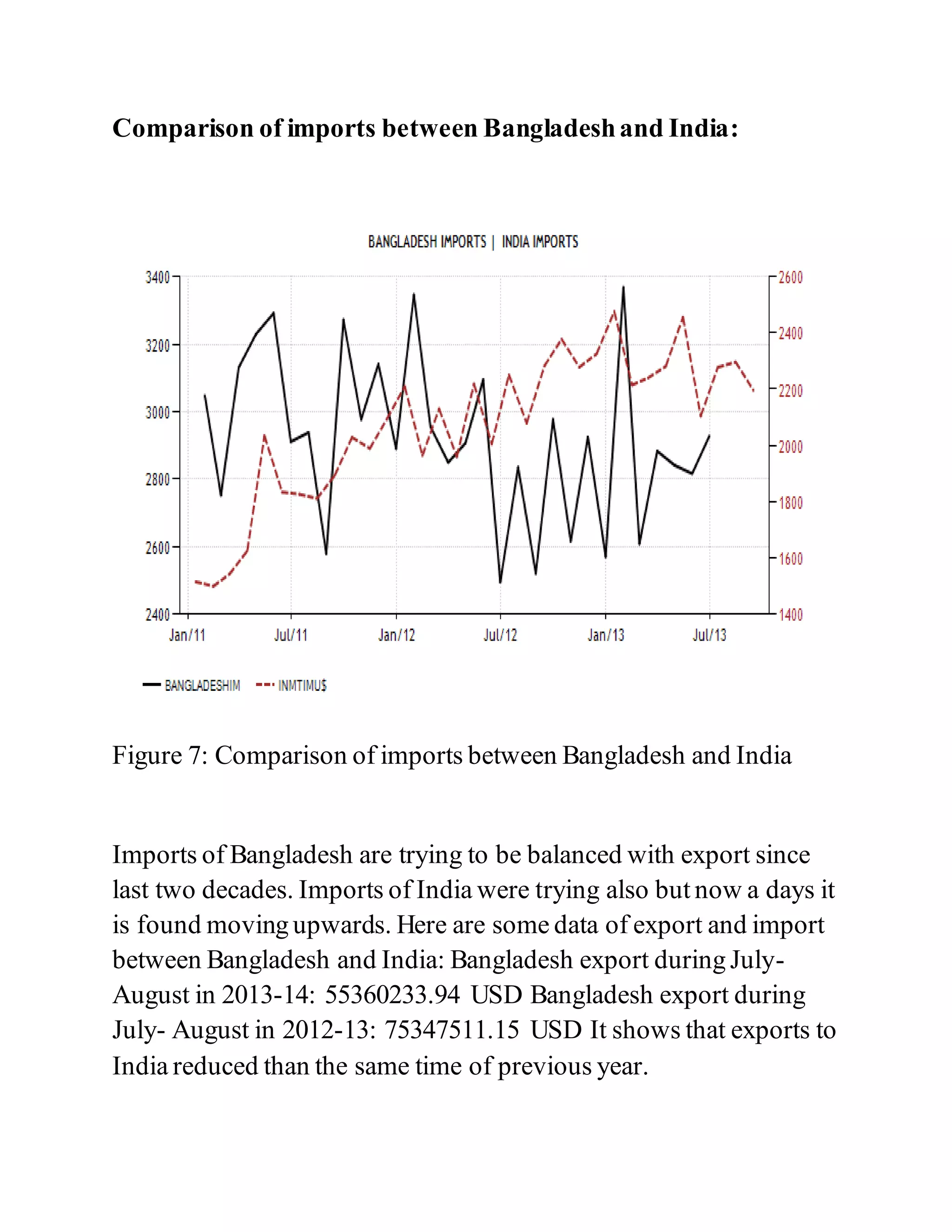 Comparison of imports between Bangladeshand India:
Figure 7: Comparison of imports between Bangladesh and India
Imports of Bangladesh are trying to be balanced with export since
last two decades. Imports of India were trying also but now a days it
is found moving upwards. Here are some data of export and import
between Bangladesh and India: Bangladesh export during July-
August in 2013-14: 55360233.94 USD Bangladesh export during
July- August in 2012-13: 75347511.15 USD It shows that exports to
India reduced than the same time of previous year.
 
