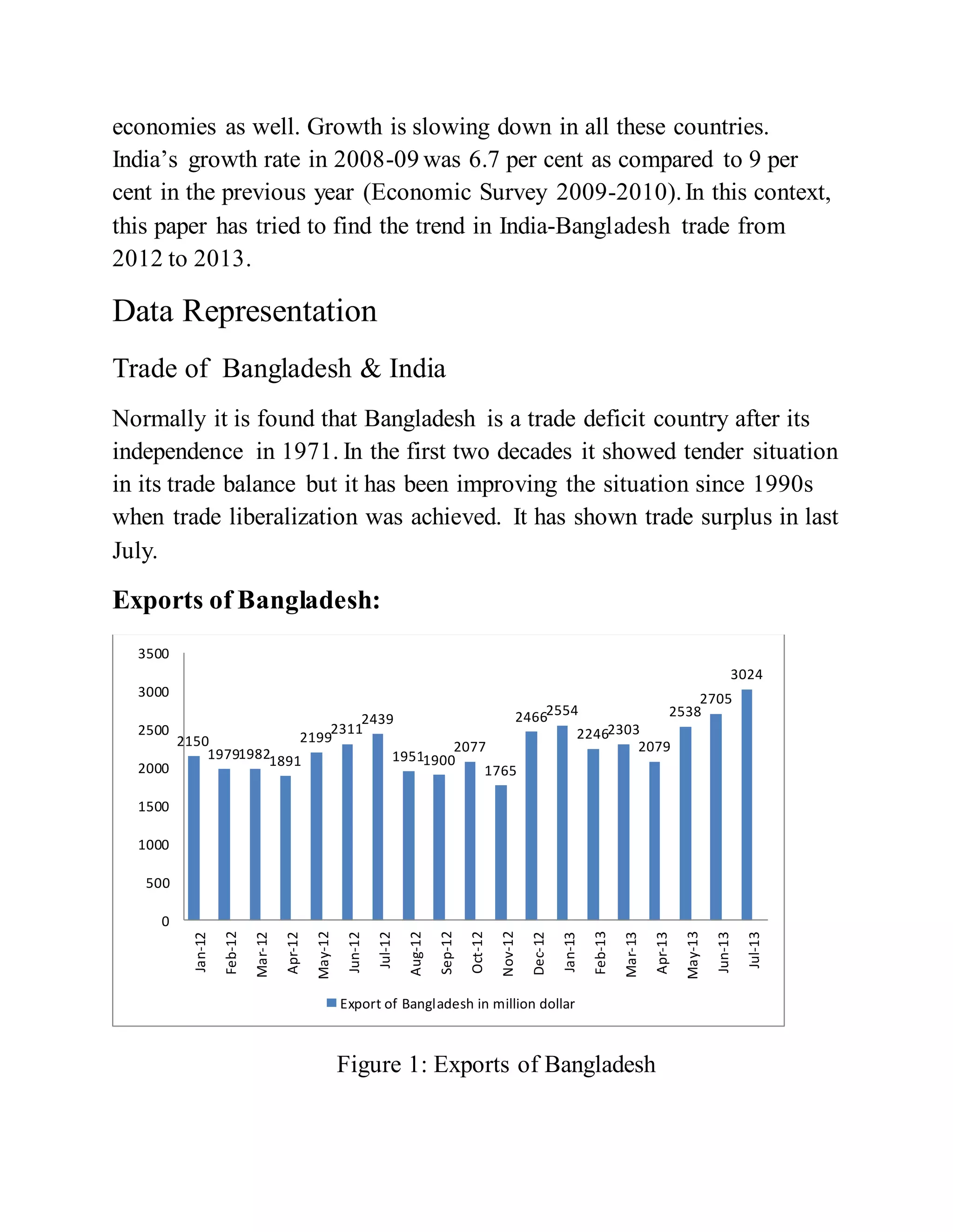 economies as well. Growth is slowing down in all these countries.
India’s growth rate in 2008-09 was 6.7 per cent as compared to 9 per
cent in the previous year (Economic Survey 2009-2010).In this context,
this paper has tried to find the trend in India-Bangladesh trade from
2012 to 2013.
Data Representation
Trade of Bangladesh & India
Normally it is found that Bangladesh is a trade deficit country after its
independence in 1971. In the first two decades it showed tender situation
in its trade balance but it has been improving the situation since 1990s
when trade liberalization was achieved. It has shown trade surplus in last
July.
Exports of Bangladesh:
Figure 1: Exports of Bangladesh
2150
197919821891
2199
2311
2439
19511900
2077
1765
24662554
22462303
2079
2538
2705
3024
0
500
1000
1500
2000
2500
3000
3500
Jan-12
Feb-12
Mar-12
Apr-12
May-12
Jun-12
Jul-12
Aug-12
Sep-12
Oct-12
Nov-12
Dec-12
Jan-13
Feb-13
Mar-13
Apr-13
May-13
Jun-13
Jul-13
Export of Bangladesh in million dollar
 