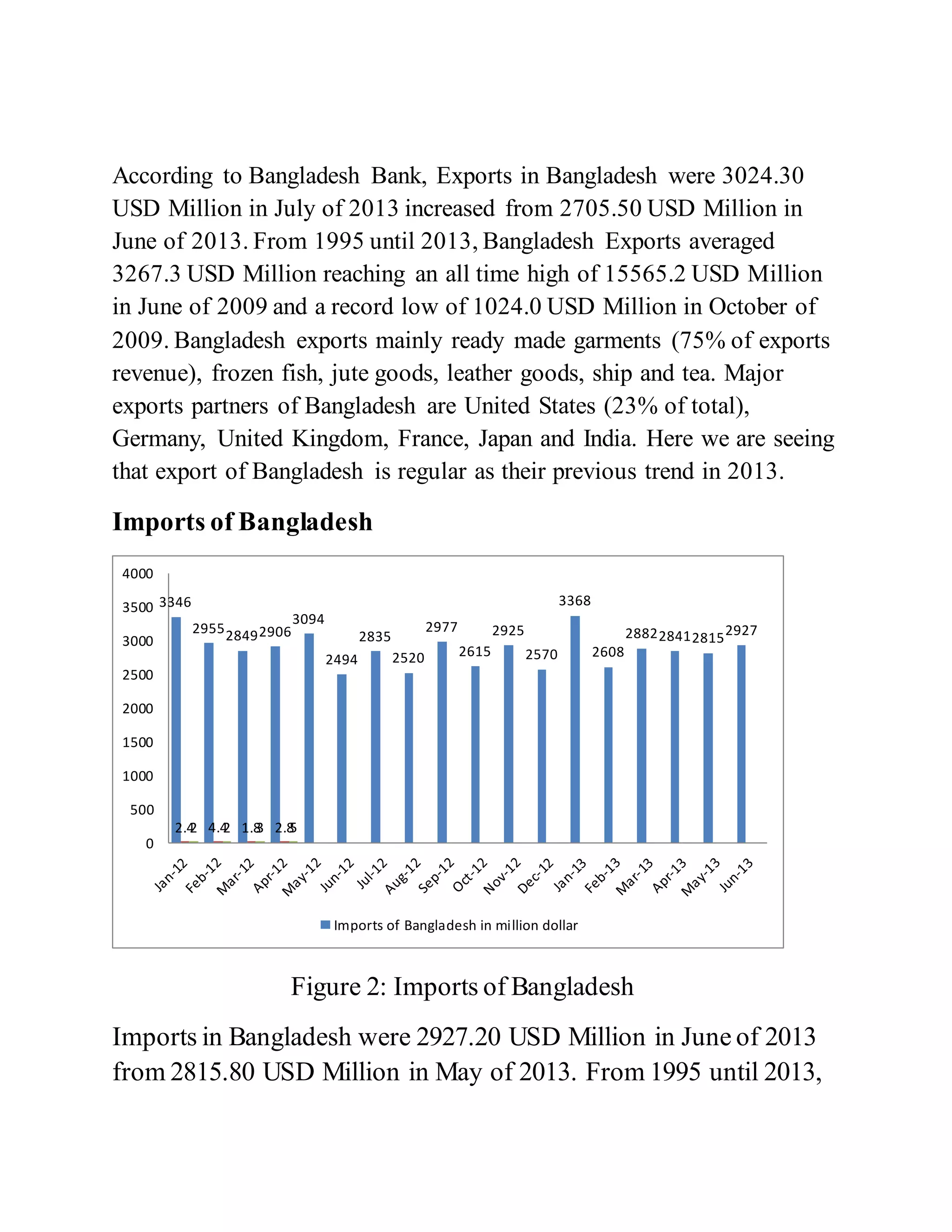 According to Bangladesh Bank, Exports in Bangladesh were 3024.30
USD Million in July of 2013 increased from 2705.50 USD Million in
June of 2013. From 1995 until 2013, Bangladesh Exports averaged
3267.3 USD Million reaching an all time high of 15565.2 USD Million
in June of 2009 and a record low of 1024.0 USD Million in October of
2009. Bangladesh exports mainly ready made garments (75% of exports
revenue), frozen fish, jute goods, leather goods, ship and tea. Major
exports partners of Bangladesh are United States (23% of total),
Germany, United Kingdom, France, Japan and India. Here we are seeing
that export of Bangladesh is regular as their previous trend in 2013.
Imports of Bangladesh
Figure 2: Imports of Bangladesh
Imports in Bangladesh were 2927.20 USD Million in June of 2013
from 2815.80 USD Million in May of 2013. From 1995 until 2013,
3346
295528492906
3094
2494
2835
2520
2977
2615
2925
2570
3368
2608
2882284128152927
2.4 4.4 1.8 2.82 2 3 5
0
500
1000
1500
2000
2500
3000
3500
4000
Imports of Bangladesh in million dollar
 
