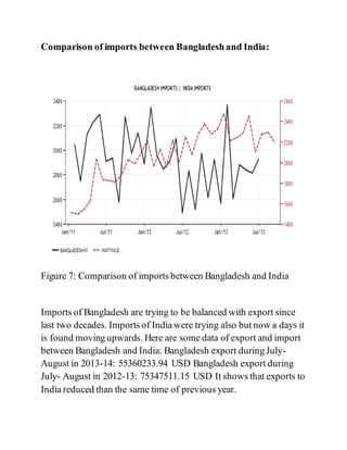 Comparison of imports between Bangladeshand India:
Figure 7: Comparison of imports between Bangladesh and India
Imports of Bangladesh are trying to be balanced with export since
last two decades. Imports of India were trying also but now a days it
is found moving upwards. Here are some data of export and import
between Bangladesh and India: Bangladesh export during July-
August in 2013-14: 55360233.94 USD Bangladesh export during
July- August in 2012-13: 75347511.15 USD It shows that exports to
India reduced than the same time of previous year.
 