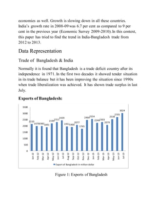 economies as well. Growth is slowing down in all these countries.
India’s growth rate in 2008-09 was 6.7 per cent as compared to 9 per
cent in the previous year (Economic Survey 2009-2010).In this context,
this paper has tried to find the trend in India-Bangladesh trade from
2012 to 2013.
Data Representation
Trade of Bangladesh & India
Normally it is found that Bangladesh is a trade deficit country after its
independence in 1971. In the first two decades it showed tender situation
in its trade balance but it has been improving the situation since 1990s
when trade liberalization was achieved. It has shown trade surplus in last
July.
Exports of Bangladesh:
Figure 1: Exports of Bangladesh
2150
197919821891
2199
2311
2439
19511900
2077
1765
24662554
22462303
2079
2538
2705
3024
0
500
1000
1500
2000
2500
3000
3500
Jan-12
Feb-12
Mar-12
Apr-12
May-12
Jun-12
Jul-12
Aug-12
Sep-12
Oct-12
Nov-12
Dec-12
Jan-13
Feb-13
Mar-13
Apr-13
May-13
Jun-13
Jul-13
Export of Bangladesh in million dollar
 