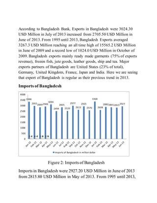 According to Bangladesh Bank, Exports in Bangladesh were 3024.30
USD Million in July of 2013 increased from 2705.50 USD Million in
June of 2013. From 1995 until 2013, Bangladesh Exports averaged
3267.3 USD Million reaching an all time high of 15565.2 USD Million
in June of 2009 and a record low of 1024.0 USD Million in October of
2009. Bangladesh exports mainly ready made garments (75% of exports
revenue), frozen fish, jute goods, leather goods, ship and tea. Major
exports partners of Bangladesh are United States (23% of total),
Germany, United Kingdom, France, Japan and India. Here we are seeing
that export of Bangladesh is regular as their previous trend in 2013.
Imports of Bangladesh
Figure 2: Imports of Bangladesh
Imports in Bangladesh were 2927.20 USD Million in June of 2013
from 2815.80 USD Million in May of 2013. From 1995 until 2013,
3346
295528492906
3094
2494
2835
2520
2977
2615
2925
2570
3368
2608
2882284128152927
2.4 4.4 1.8 2.82 2 3 5
0
500
1000
1500
2000
2500
3000
3500
4000
Imports of Bangladesh in million dollar
 