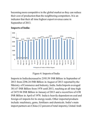 becoming more competitive in the global market as they can reduce
their cost of production than the neighboring competitors. It is an
indicator that their all time highest export revenue came in
September of 2013.
Imports of India:
Figure 4: Imports of India
Imports in India decreased to 2195.59 INR Billion in September of
2013 from 2296.24 INR Billion in August of 2013 reported by the
Ministry of Commerce and Industry, India. India Imports averaged
381.67 INR Billion from 1978 until 2013, reaching an all time high
of 2475.94 INR Billion in January of 2013 and a record low of 4.98
INR Billion in April of 1978. India is heavily dependent on coal and
foreign oil imports for its energy needs. Other imported products
include: machinery, gems, fertilizers and chemicals. India’s main
import partners are China (12 percent of total imports), United Arab
2209
1964
2123
1960
2218
2005
2250
2079
2282
2377
22772325
2475
221422392281
2456
2106
22772296
2195
2.4 4.4 1.8 2.82 2 3 5
0
500
1000
1500
2000
2500
3000
Jan-12
Feb-12
Mar-12
Apr-12
May-12
Jun-12
Jul-12
Aug-12
Sep-12
Oct-12
Nov-12
Dec-12
Jan-13
Feb-13
Mar-13
Apr-13
May-13
Jun-13
Jul-13
Aug-13
Sep-13
Imports of India in Billion Rupee
 