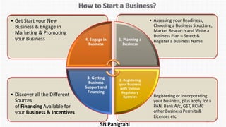 #Export & Import Management : A Complete Guide# By SN Panigrahi | PPT