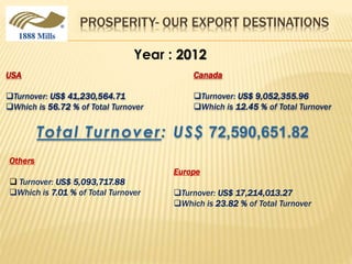 PROSPERITY- OUR EXPORT DESTINATIONS
Year : 2012
USA
Turnover: US$ 41,230,564.71
Which is 56.72 % of Total Turnover
Canada
Turnover: US$ 9,052,355.96
Which is 12.45 % of Total Turnover
Total Turnover: US$ 72,590,651.82
Others
 Turnover: US$ 5,093,717.88
Which is 7.01 % of Total Turnover
Europe
Turnover: US$ 17,214,013.27
Which is 23.82 % of Total Turnover
 